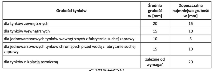 Korzystając z danych zawartych w tabeli wskaż najmniejszą dopuszczalną 