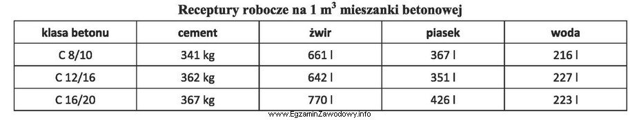 Na podstawie danych zawartych w tabeli oblicz ilość ż