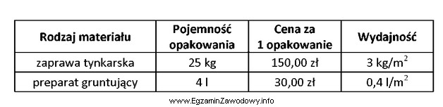 Na podstawie danych zawartych w tabeli oblicz całkowity koszt 