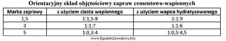 Z informacji podanych w tabeli wynika, że aby otrzymać 