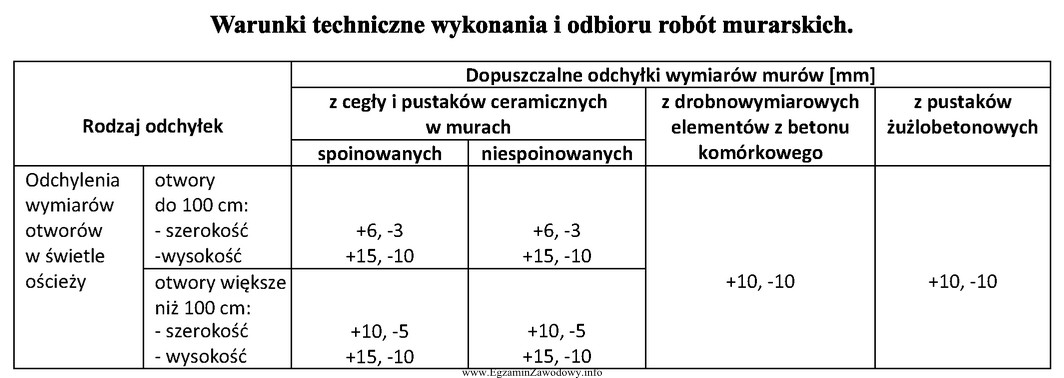 W murze niespoinowanym z pustaków ceramicznych zostały wykonane 