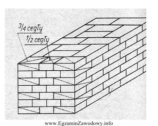 W jakim wiązaniu wykonany jest fragment muru przedstawiony na 
