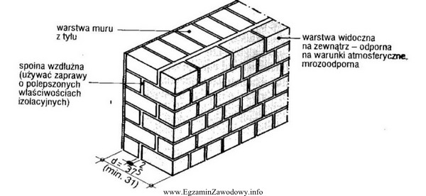 Na rysunku przedstawiono fragment ściany zewnętrznej z oblicó