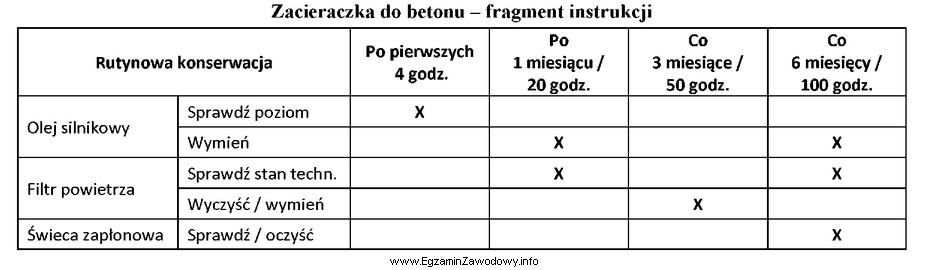 Zgodnie z zaleceniami obsługi okresowej zacieraczki do betonu olej 