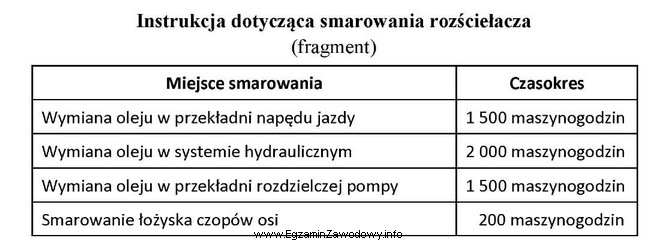 Zgodnie z przedstawioną instrukcją olej w przekładni rozdzielczej pompy 