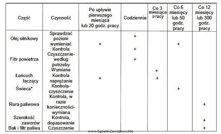 Na podstawie przedstawionego fragmentu DTR wskaż, jak często należ