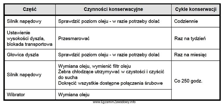 Zgodnie z zamieszczonym planem konserwacji olej w silniku należy 