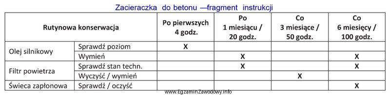 Zgodnie z zaleceniami obsługi okresowej zacieraczki do betonu, filtr 