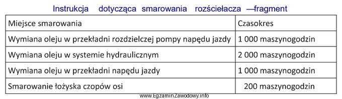 Olej w przekładni napędu jazdy, zgodnie z instrukcją 