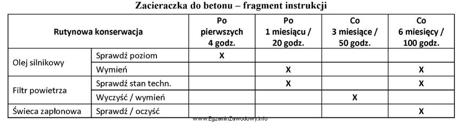 Zgodnie z zaleceniami obsługi okresowej zacieraczki do betonu, ś