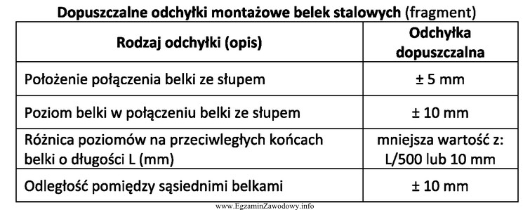 Na podstawie danych zawartych w tabeli określ dopuszczalną ró