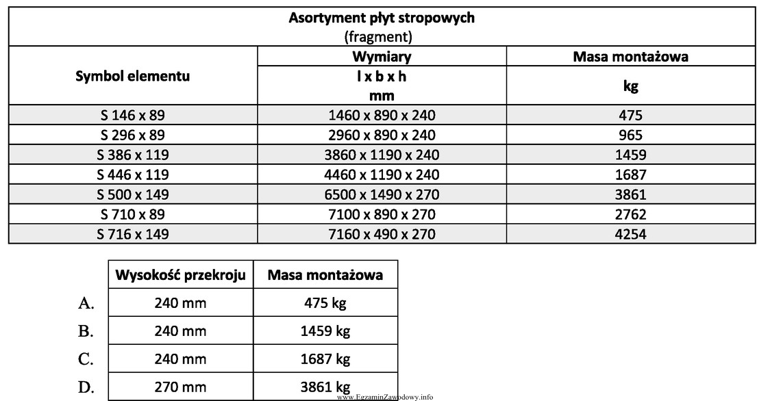 Jaka jest wysokość przekroju i masa montażowa pł