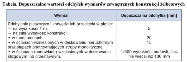 Na podstawie tabeli określ maksymalne dopuszczalne odchylenie płaszczyzny 