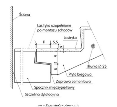 Na rysunku przedstawiono przekrój połączenia spocznika i 