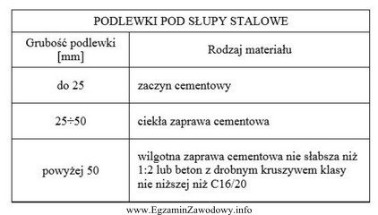 Pod podstawą słupa stalowego należy wykonać podlewkę o 