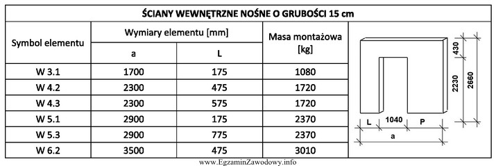 Korzystając z karty katalogowej producenta określ, w jakiej 