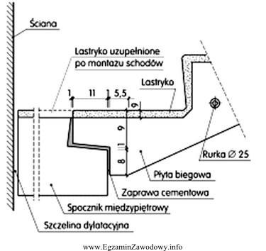 Na rysunku przedstawiono przekrój połączenia spocznika i 