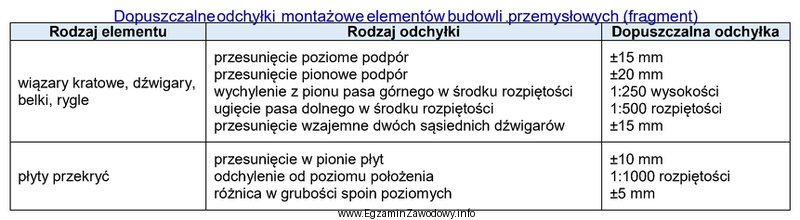 Na podstawie danych zamieszczonych w tabeli określ dopuszczalną odchył