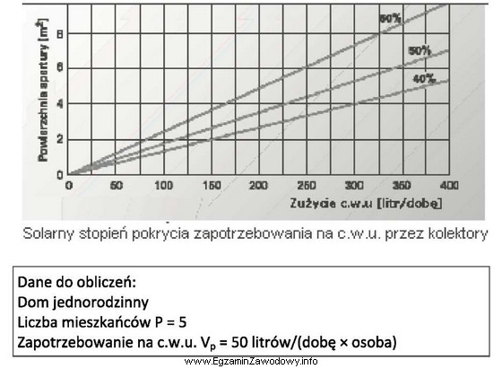 Na podstawie fragmentu charakterystyki pokrycia zapotrzebowania na c.w.u. 