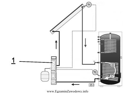 Na rysunku cyfrą 1 oznaczono