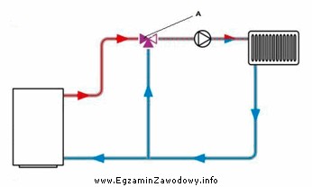 Na schemacie instalacji c.o. literą A zaznaczono zawór