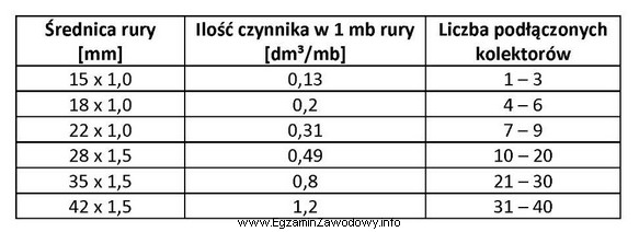 Na podstawie danych zawartych w tabeli dobierz średnicę rury, 