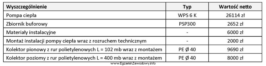 Na podstawie danych zawartych w tabeli oblicz koszt wykonania instalacji 