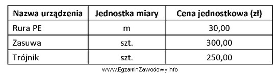 Na podstawie danych zawartych w tabeli oblicz koszt materiałó