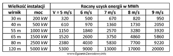 Na podstawie danych zawartych w tabeli określ roczny uzysk 