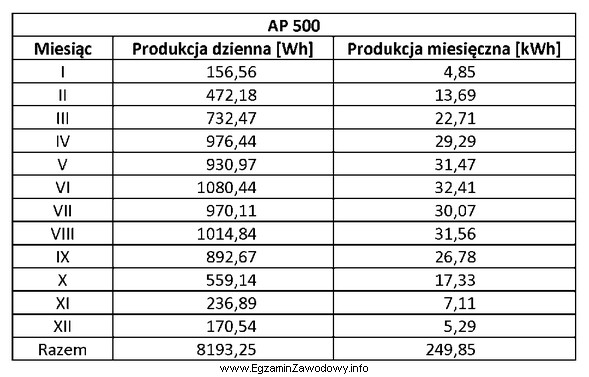 Na podstawie danych zawartych w tabeli określ, w któ