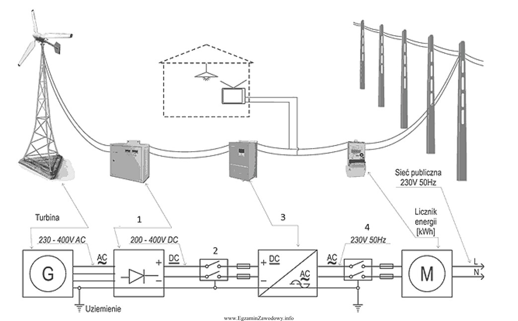 Na schemacie montażowym elektrowni wiatrowej cyframi od 1 do 4 oznaczono 
