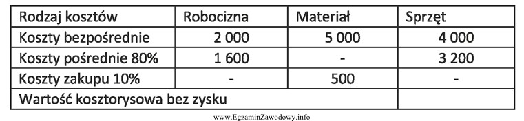 Na podstawie danych w tabeli oblicz wartość kosztorysową prac 