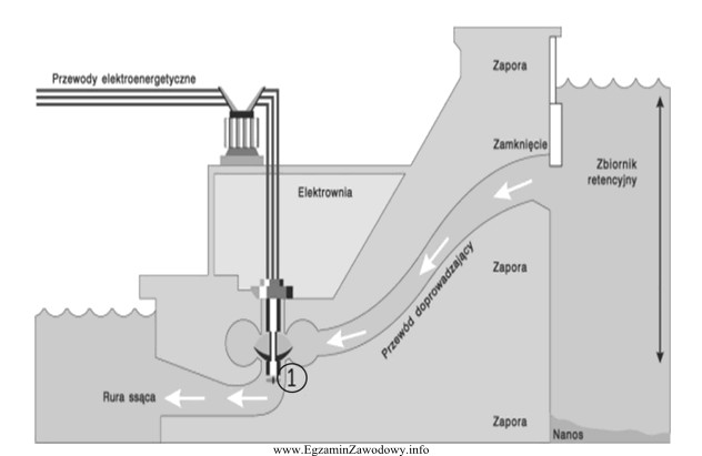 Na rysunku elektrowni wodnej zbiornikowej nr 1 oznaczono