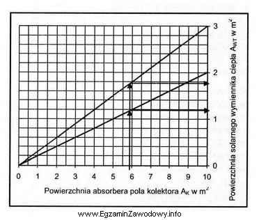 Jeżeli powierzchnia absorbera pola kolektorowego wynosi 5,9 m<sup>2</sup>, 