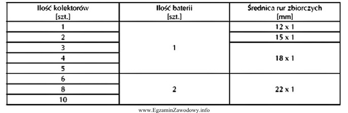 W celu połączenia czterech kolektorów pionowych systemu 