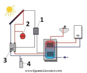 Elementy układu oznaczone kolejno cyframi od 1 do 4 to