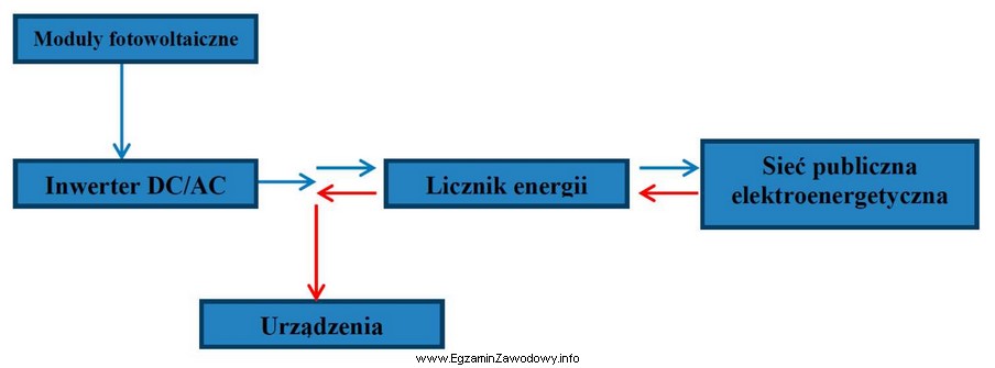 Schemat instalacji PV przedstawia system