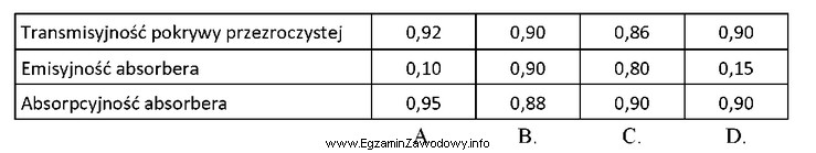 Na podstawie przedstawionych w tabeli danych technicznych płaskich kolektoró