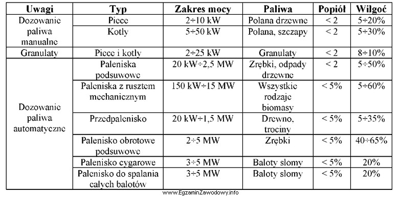 Na podstawie danych zawartych w tabeli określ, jakiego typu 