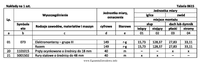 Nakład robocizny na wykonanie montażu 1 szt. zwodów 