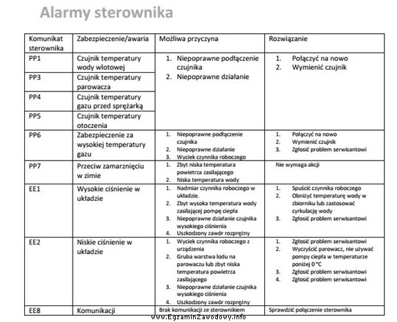 Tabela przedstawia możliwe do wystąpienia alarmy sterownika pompy 