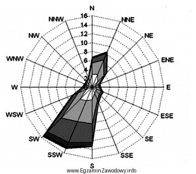 Na rysunku przedstawiono schemat zwany różą wiatrów. 