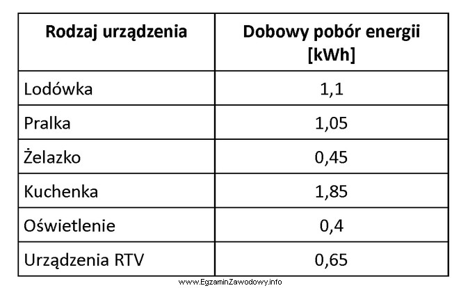 Jakie będzie dobowe zapotrzebowanie na energię elektryczną dla budynku 