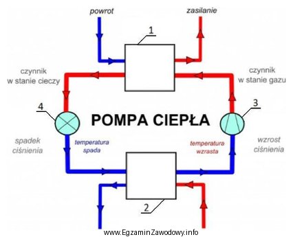 Którym numerem opisany jest na schemacie element pompy ciepł