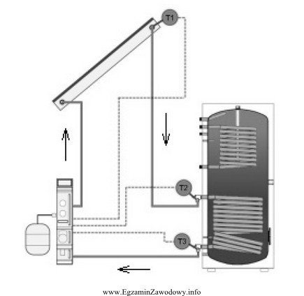 Jeżeli w instalacji solarnej przedstawionej na rysunku sterownik wył