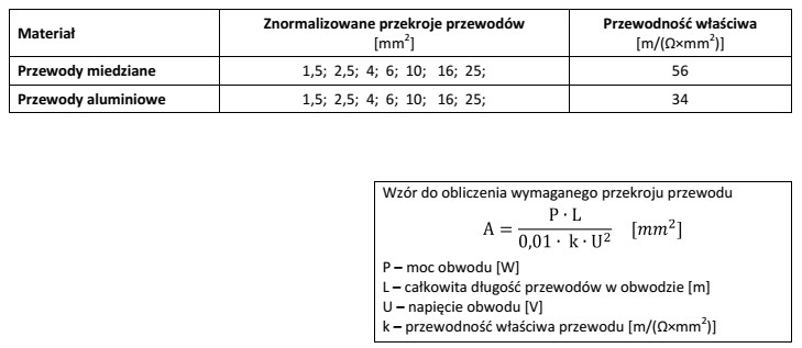 Całkowita długość przewodów instalacji PV to 65 