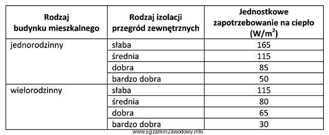 Jakie będzie orientacyjne zapotrzebowanie na ciepło do ogrzania 