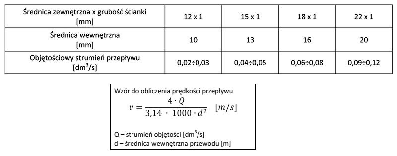 Jaka będzie prędkość przepływu czynnika solarnego 