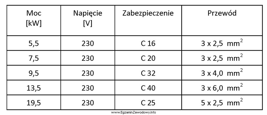 Które zabezpieczenie i przewód zasilający należy 