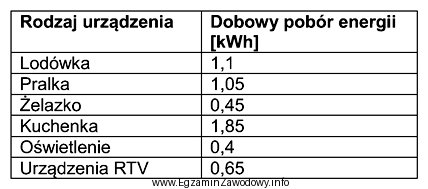 Jakie będzie dobowe zapotrzebowanie na energię elektryczną dla budynku 